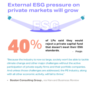 Spotlight focusing on ESG and data displaying that 40% of LPs would reject a private capital manager who doesn't meet their ESG standards.