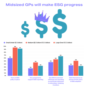 Medium dollar sign wearing a crown along side one larger and one smaller dollar sign, sitting above data showing mid-sized GPs' ESG success