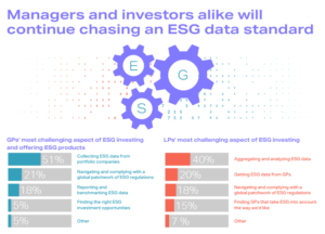 Three interlocking gears labeled E, S, and G, above data showing LPs and GPs top ESG challenges.