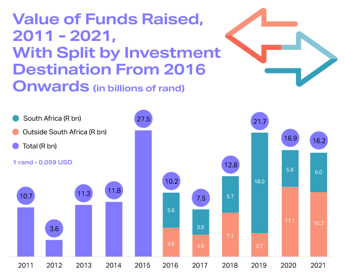 Value of funds raised in South Africa