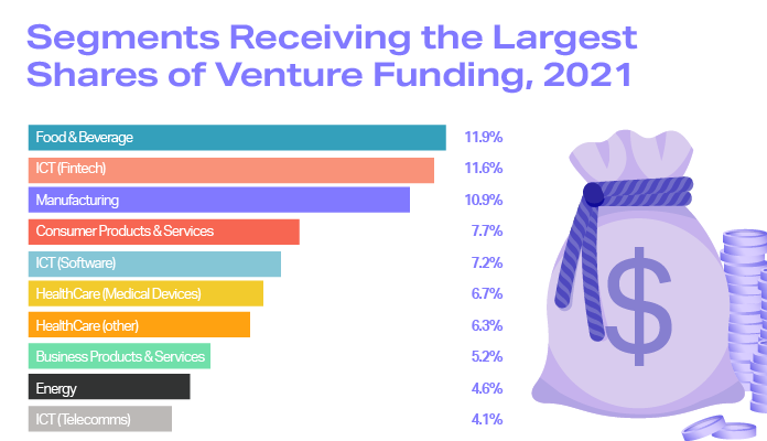 Chart showing segments attracting the most funding in South Africa