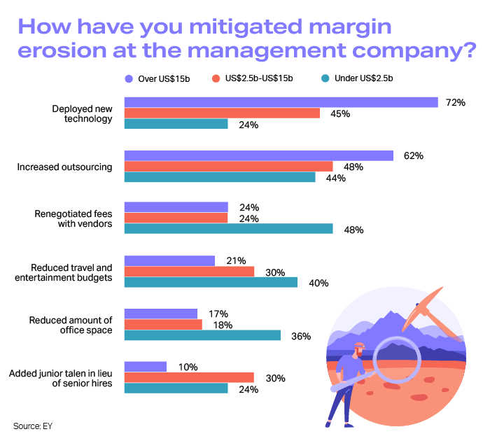 Chart for What is Co-sourcing blog on how companies have mitigated margin erosion