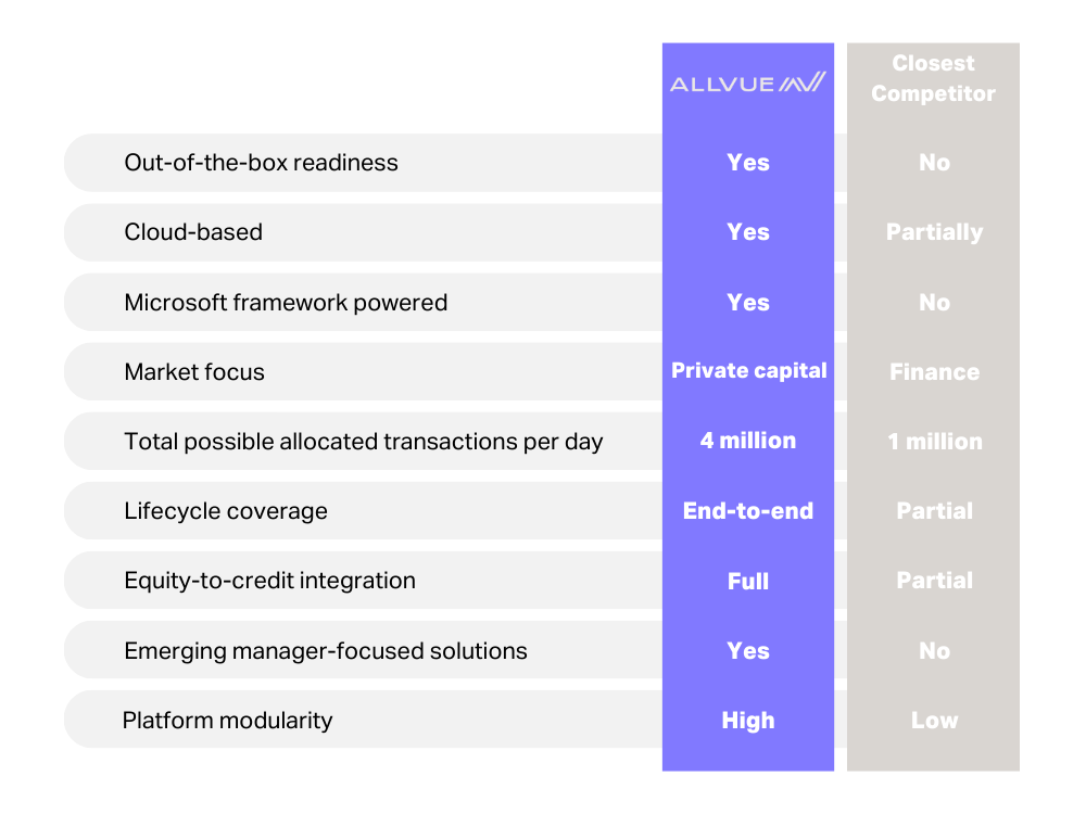 The competitive advantages of Allvue's private equity software at at glance