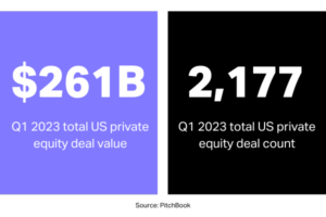 Graphic noting $261B in Q1 '23 private equity deals value and 2,177 in deal count.