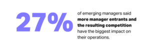 Graphic reading "27% of emerging managers said more manager entrants and the resulting competition have the biggest impact on their operations".