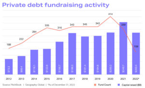 Chart showing private debt fundraising activity from 2012 to 2022