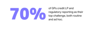 70% of GPs credit LP and regulatory reporting as their top operating challenge