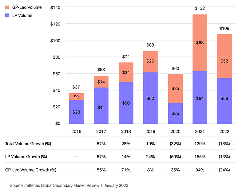 Private equity secondaries annual transaction volume