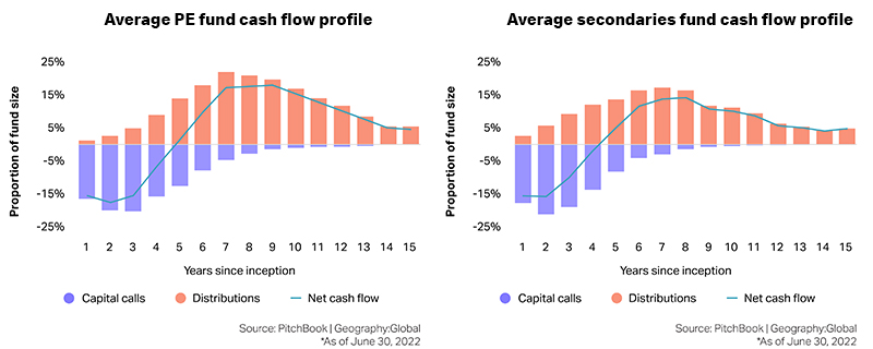 Average PE fund cash flow provile vs. average secondaries fund cash flow profile