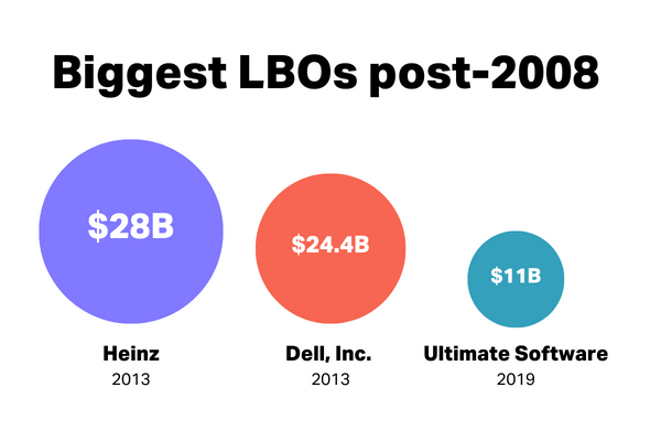 Visualization of biggest LBO deals post 2008