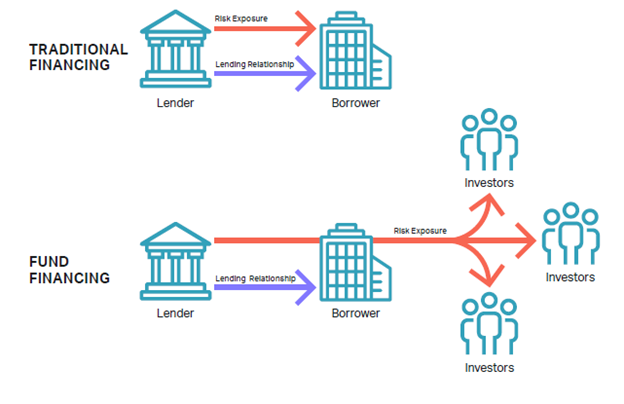 Fund financing vs. traditional financing