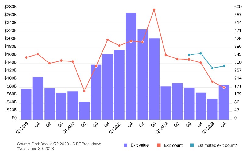 Private Equity Exit Values, 2019-2023