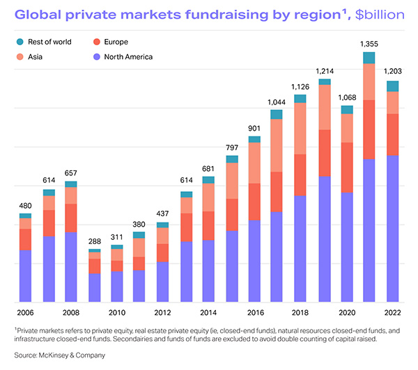 What is Fund Finance: Global private markets fundraising by region