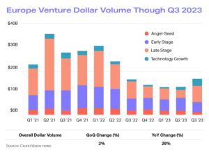 Chart showing Europe venture dollar volume 2021 - 2023