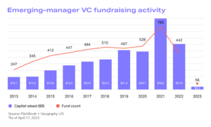 Chart showing emerging manager VC fundraising activity