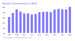 Chart showing equity contributions to LBOs, 2007-2023
