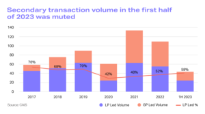 Chart showing secondary transaction volume in first have of 2023