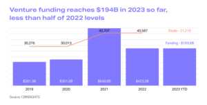 Chart showing venture funding 2019 to 2023