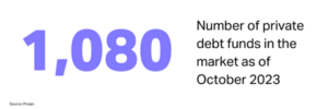 1,080 private debt funds in the market as of October 2023