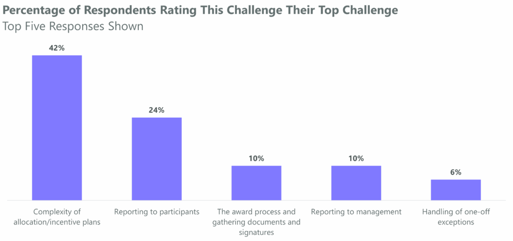 This chart shows top challenges for firms that responded to Allvue's 2025 Carry & Compensation Survey.