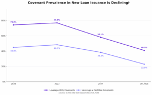 Covenant Prevalence In New Loan Issuance is Declining